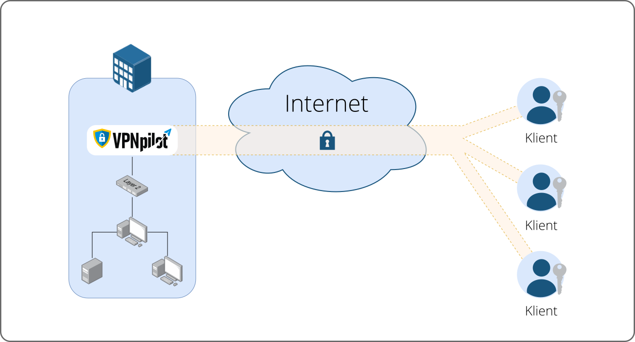VPNpilot – schéma bezpečného připojení k firemní síti přes šifrovaný VPN tunel